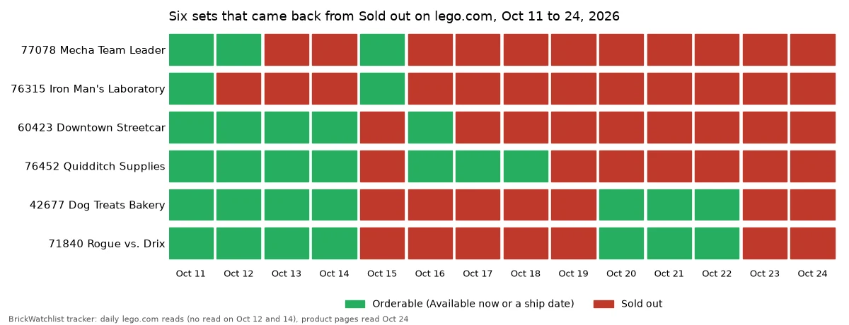 Chart of six LEGO sets on lego.com from October 11 to 24, 2026: each row is mostly red for Sold out, with one to three green days when the set was orderable again